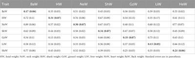 Genetic architecture of body weight, carcass, and internal organs traits of Ghanaian local chickens